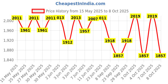 flipkart.com odelee Hummer Push Car Front Light & Music With Back Rest For Kids odelee Price History Graph from 15 May 2025 to 7 Oct 2025