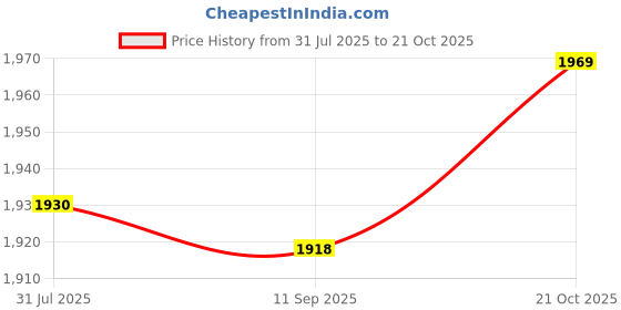 flipkart.com odelee Hummer Push Car Front Light & Music With Back Rest For Kids odelee Price History Graph from 31 Jul 2025 to 21 Oct 2025