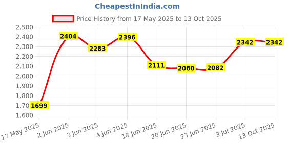 flipkart.com odelee Manual Push Stylish Hummer Ride On Car With Music & Lights For Unisex Kids Car Non Battery Operated Ride On odelee Price History Graph from 17 May 2025 to 13 Oct 2025