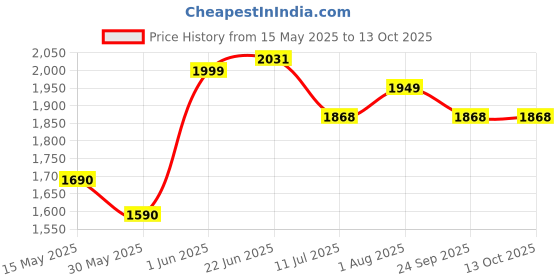flipkart.com odelee Monkey 3IN1 Push Rideon Car With Music, Toy Storage & Back Rest With Handle odelee Price History Graph from 15 May 2025 to 12 Oct 2025