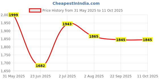 flipkart.com odelee Monkey Baby Push Ride-on Car with Music, Toy Storage and Back Rest With Handle Rideons & Wagons Non Battery Operated Ride On odelee Price History Graph from 31 May 2025 to 11 Oct 2025