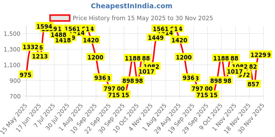 flipkart.com odelee Musical Activity Walker odelee Price History Graph from 15 May 2025 to 29 Nov 2025
