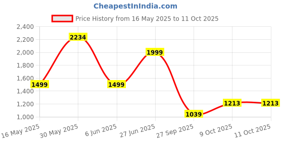 flipkart.com odelee Musical Activity Walker odelee Price History Graph from 16 May 2025 to 10 Oct 2025