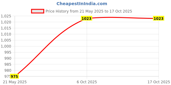 flipkart.com odelee Musical Activity Walker odelee Price History Graph from 21 May 2025 to 15 Oct 2025