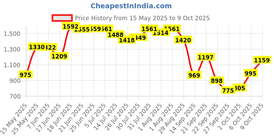 flipkart.com odelee Musical Activity Walker odelee Price History Graph from 15 May 2025 to 9 Oct 2025