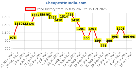 flipkart.com odelee Musical Activity Walker odelee Price History Graph from 15 May 2025 to 15 Oct 2025