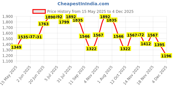 flipkart.com odelee Musical Activity Walker odelee Price History Graph from 15 May 2025 to 4 Dec 2025
