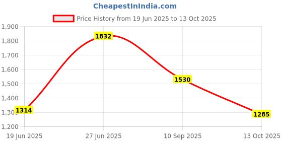 flipkart.com odelee Musical Activity Walker odelee Price History Graph from 19 Jun 2025 to 13 Oct 2025