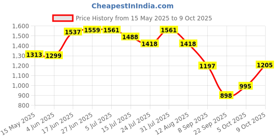 flipkart.com odelee Musical Activity Walker odelee Price History Graph from 15 May 2025 to 9 Oct 2025