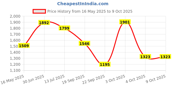 flipkart.com odelee Musical Activity Walker odelee Price History Graph from 16 May 2025 to 7 Oct 2025
