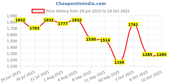 flipkart.com odelee Musical Activity Walker odelee Price History Graph from 29 Jun 2025 to 9 Oct 2025