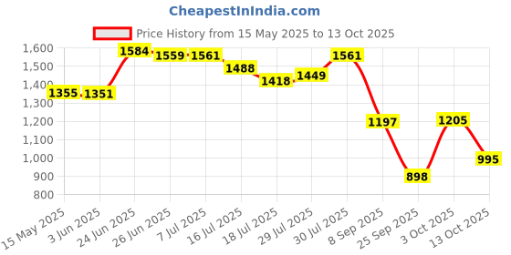 flipkart.com odelee Musical Activity Walker odelee Price History Graph from 15 May 2025 to 13 Oct 2025