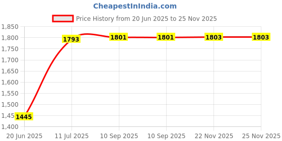 flipkart.com odelee Musical Activity Walker odelee Price History Graph from 20 Jun 2025 to 25 Nov 2025