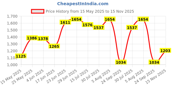 flipkart.com odelee Musical Activity Walker odelee Price History Graph from 15 May 2025 to 15 Nov 2025