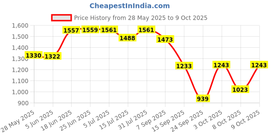 flipkart.com odelee Musical Activity Walker odelee Price History Graph from 28 May 2025 to 9 Oct 2025