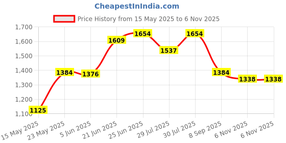 flipkart.com odelee Musical Activity Walker odelee Price History Graph from 15 May 2025 to 6 Nov 2025