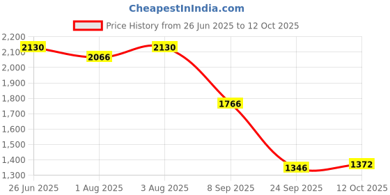 flipkart.com odelee Musical Activity Walker odelee Price History Graph from 26 Jun 2025 to 12 Oct 2025