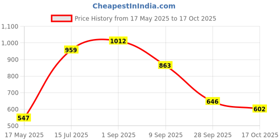 flipkart.com odelee Musical Activity Walker odelee Price History Graph from 17 May 2025 to 17 Oct 2025