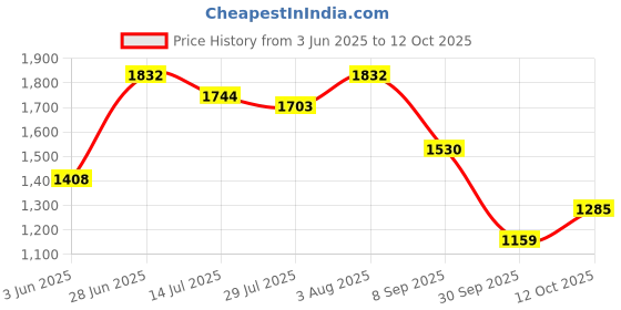 flipkart.com odelee Musical Activity Walker odelee Price History Graph from 3 Jun 2025 to 12 Oct 2025