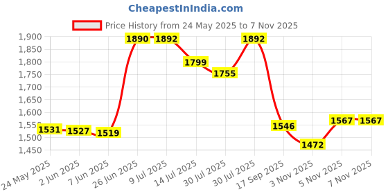 flipkart.com odelee Musical Activity Walker odelee Price History Graph from 24 May 2025 to 6 Nov 2025