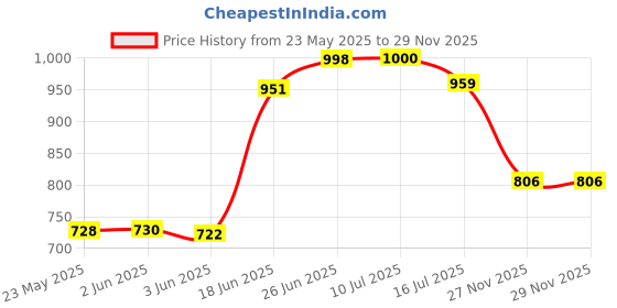 flipkart.com odelee Musical Activity Walker odelee Price History Graph from 23 May 2025 to 28 Nov 2025