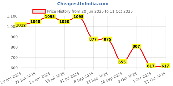flipkart.com odelee Musical Activity Walker odelee Price History Graph from 20 Jun 2025 to 10 Oct 2025