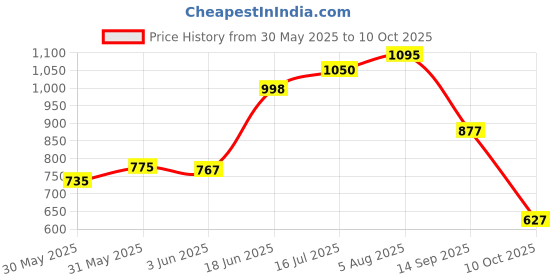 flipkart.com odelee Musical Activity Walker odelee Price History Graph from 30 May 2025 to 10 Oct 2025