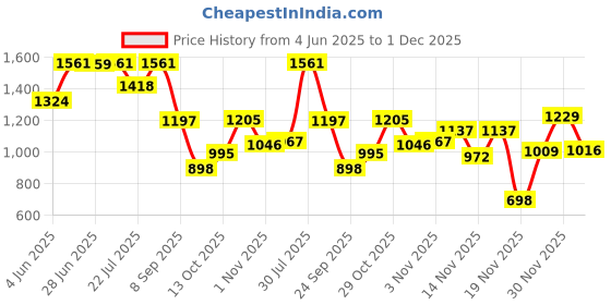 flipkart.com odelee Musical Activity Walker odelee Price History Graph from 4 Jun 2025 to 1 Dec 2025