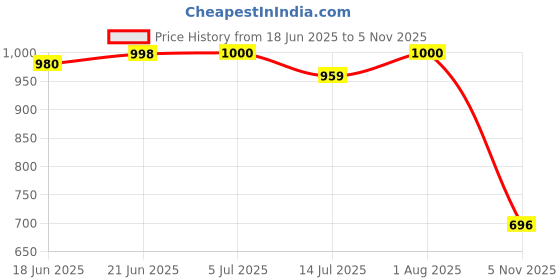 flipkart.com odelee Musical Activity Walker odelee Price History Graph from 18 Jun 2025 to 5 Nov 2025