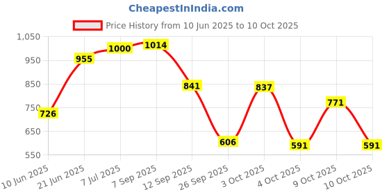 flipkart.com odelee Musical Activity Walker odelee Price History Graph from 10 Jun 2025 to 10 Oct 2025