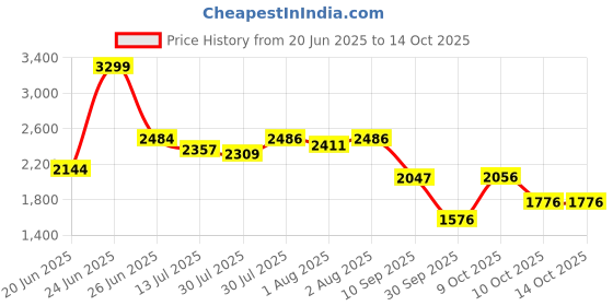 flipkart.com odelee Musical Activity Walker odelee Price History Graph from 20 Jun 2025 to 14 Oct 2025