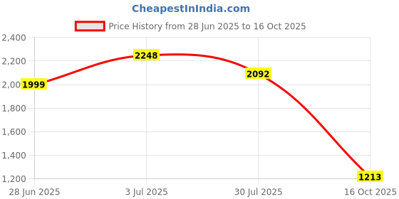 flipkart.com odelee Musical Activity Walker odelee Price History Graph from 28 Jun 2025 to 16 Oct 2025
