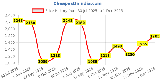 flipkart.com odelee Musical Activity Walker odelee Price History Graph from 30 Jul 2025 to 1 Dec 2025