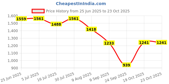 flipkart.com odelee Musical Activity Walker odelee Price History Graph from 25 Jun 2025 to 22 Oct 2025