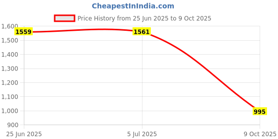 flipkart.com odelee Musical Activity Walker odelee Price History Graph from 25 Jun 2025 to 9 Oct 2025
