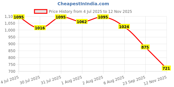 flipkart.com odelee Musical Activity Walker odelee Price History Graph from 4 Jul 2025 to 12 Nov 2025