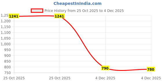 flipkart.com odelee Musical Activity Walker odelee Price History Graph from 25 Oct 2025 to 4 Dec 2025