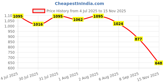 flipkart.com odelee Musical Activity Walker odelee Price History Graph from 4 Jul 2025 to 15 Nov 2025