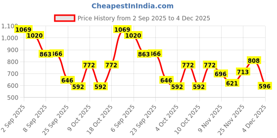 flipkart.com odelee Musical Activity Walker odelee Price History Graph from 2 Sep 2025 to 4 Dec 2025