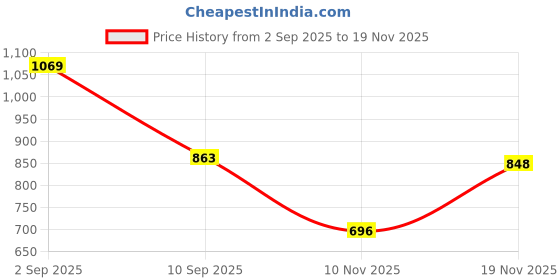 flipkart.com odelee Musical Activity Walker odelee Price History Graph from 2 Sep 2025 to 19 Nov 2025