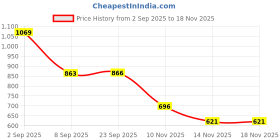 flipkart.com odelee Musical Activity Walker odelee Price History Graph from 2 Sep 2025 to 17 Nov 2025