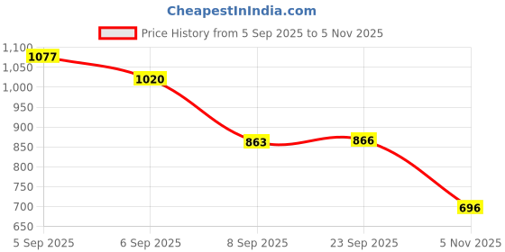 flipkart.com odelee Musical Activity Walker odelee Price History Graph from 5 Sep 2025 to 5 Nov 2025