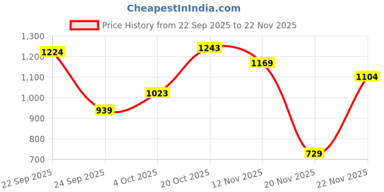 flipkart.com odelee Musical Activity Walker odelee Price History Graph from 22 Sep 2025 to 22 Nov 2025