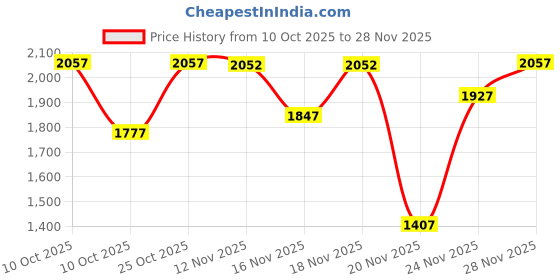 flipkart.com odelee Musical Activity Walker odelee Price History Graph from 10 Oct 2025 to 28 Nov 2025