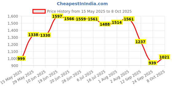 flipkart.com odelee Musical Activity Walker With Parent Rod odelee Price History Graph from 15 May 2025 to 8 Oct 2025