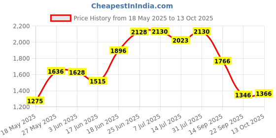 flipkart.com odelee Musical Activity Walker With Parent Rod odelee Price History Graph from 18 May 2025 to 13 Oct 2025