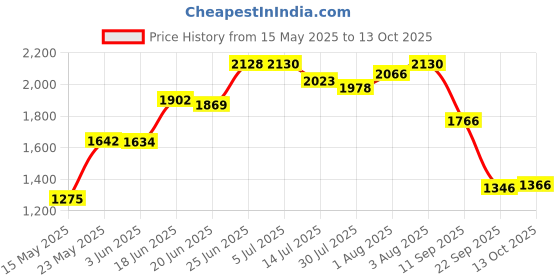 flipkart.com odelee Musical Activity Walker With Parent Rod odelee Price History Graph from 15 May 2025 to 13 Oct 2025