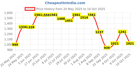 flipkart.com odelee Musical Activity Walker With Parent Rod odelee Price History Graph from 20 May 2025 to 10 Oct 2025