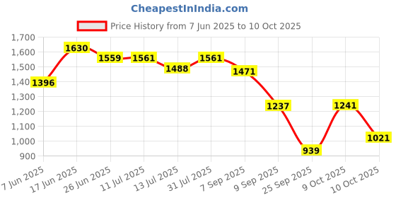 flipkart.com odelee Musical Activity Walker With Parent Rod odelee Price History Graph from 7 Jun 2025 to 9 Oct 2025
