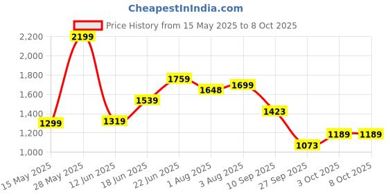 flipkart.com odelee Musical Activity Walker With Parent Rod odelee Price History Graph from 15 May 2025 to 8 Oct 2025